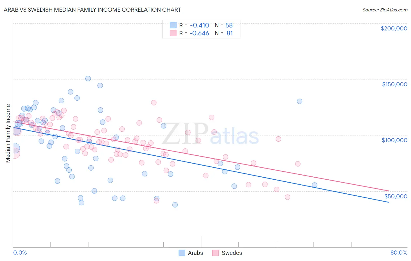 Arab vs Swedish Median Family Income