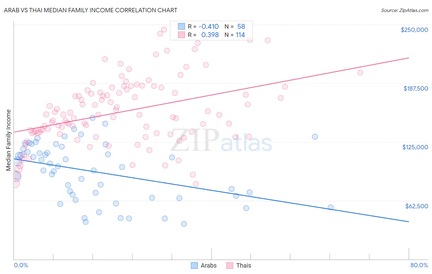 Arab vs Thai Median Family Income