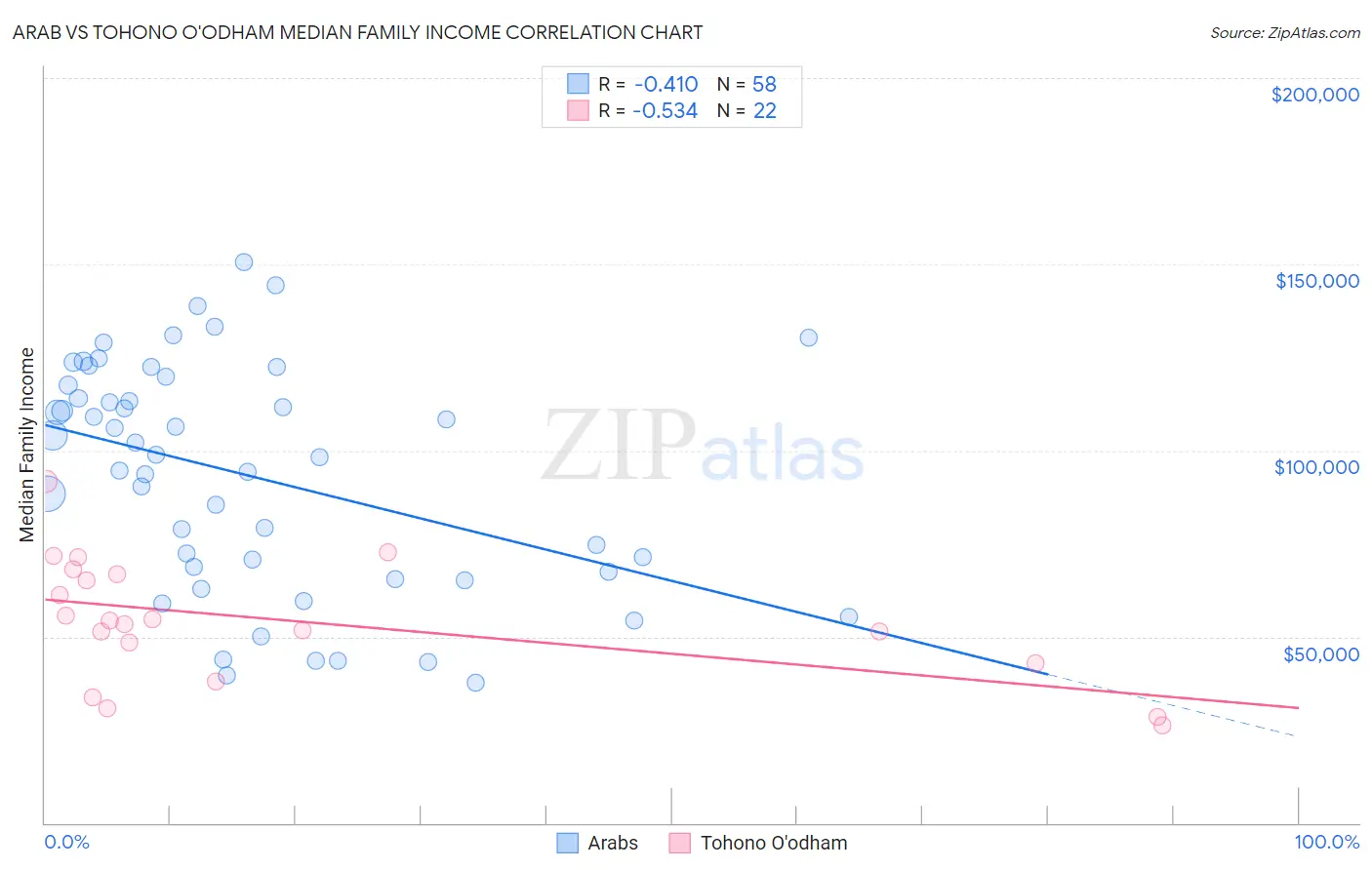 Arab vs Tohono O'odham Median Family Income