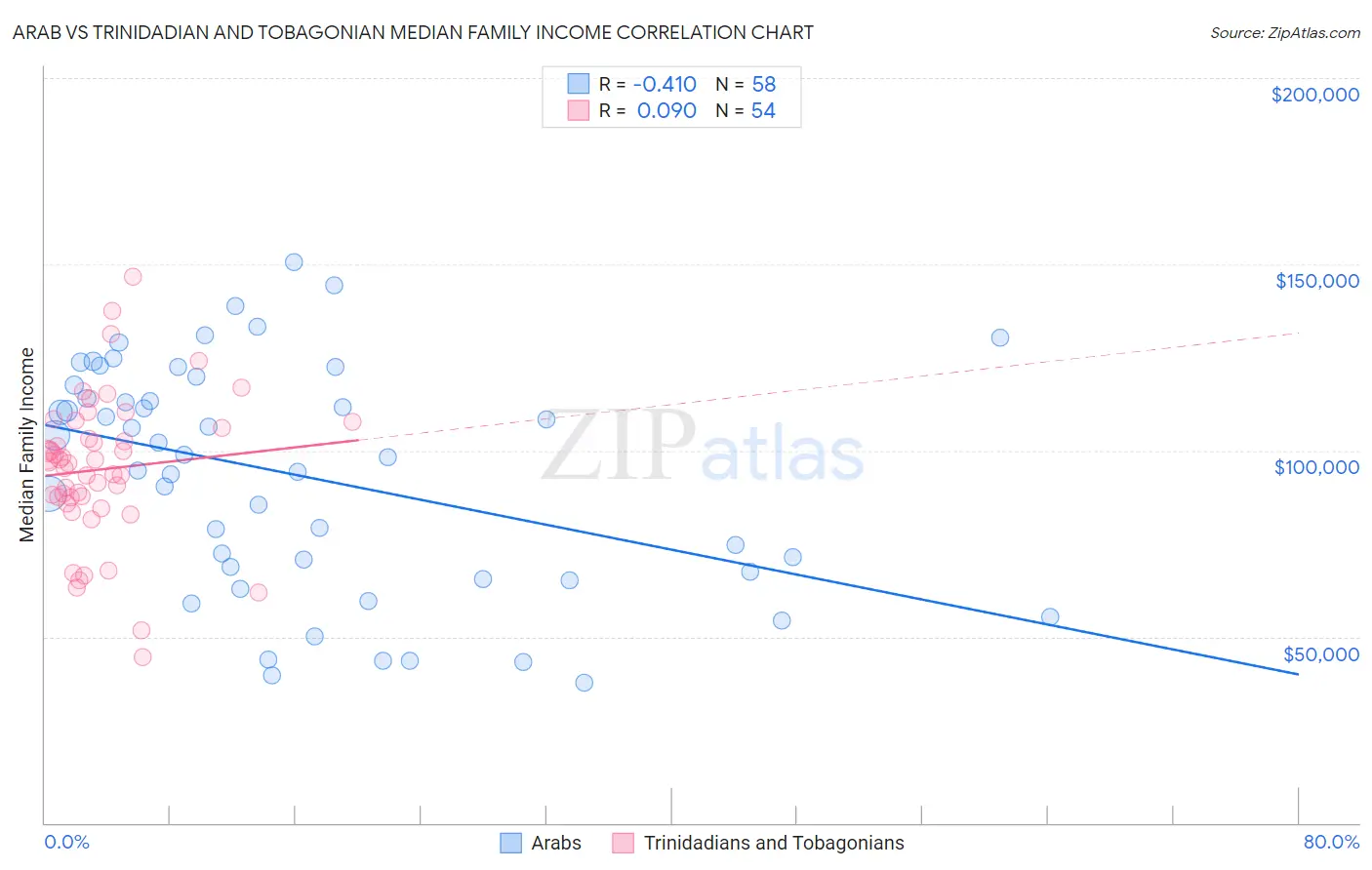 Arab vs Trinidadian and Tobagonian Median Family Income