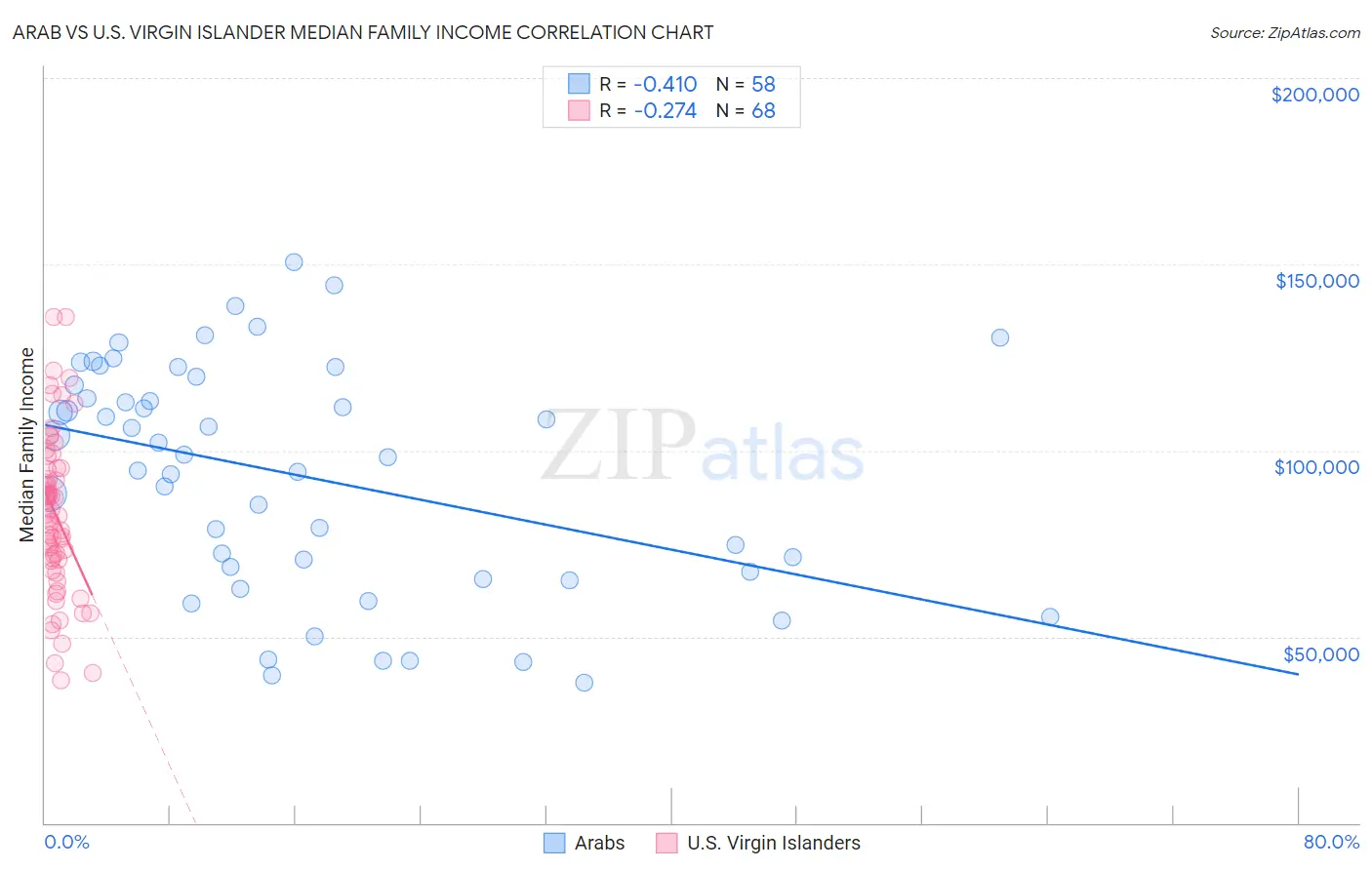 Arab vs U.S. Virgin Islander Median Family Income