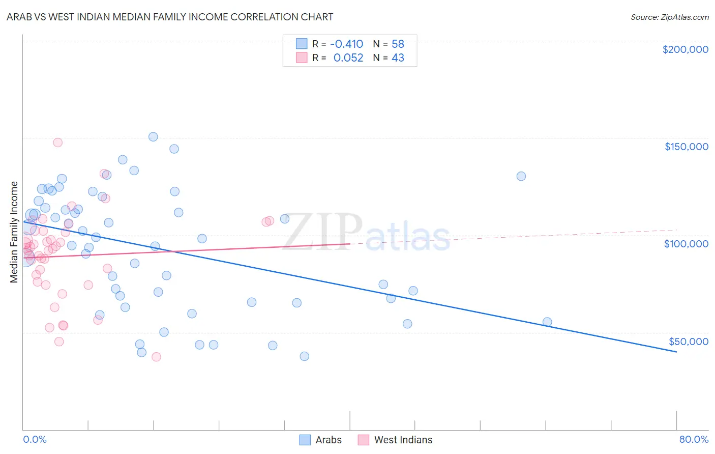 Arab vs West Indian Median Family Income