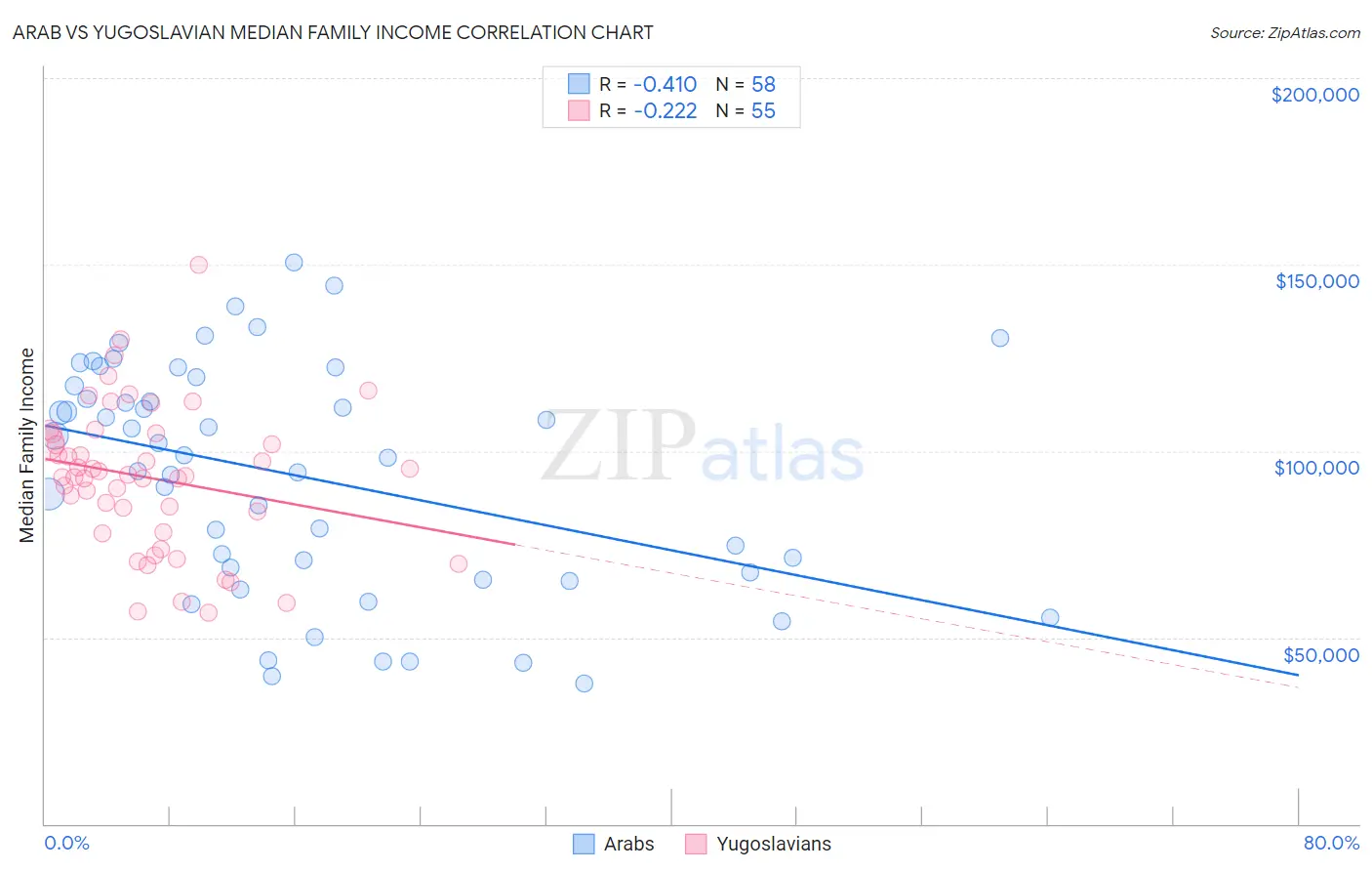 Arab vs Yugoslavian Median Family Income