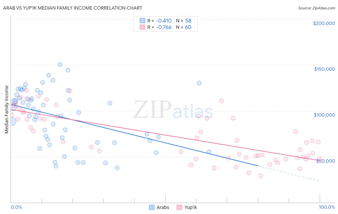 Arab vs Yup'ik Median Family Income