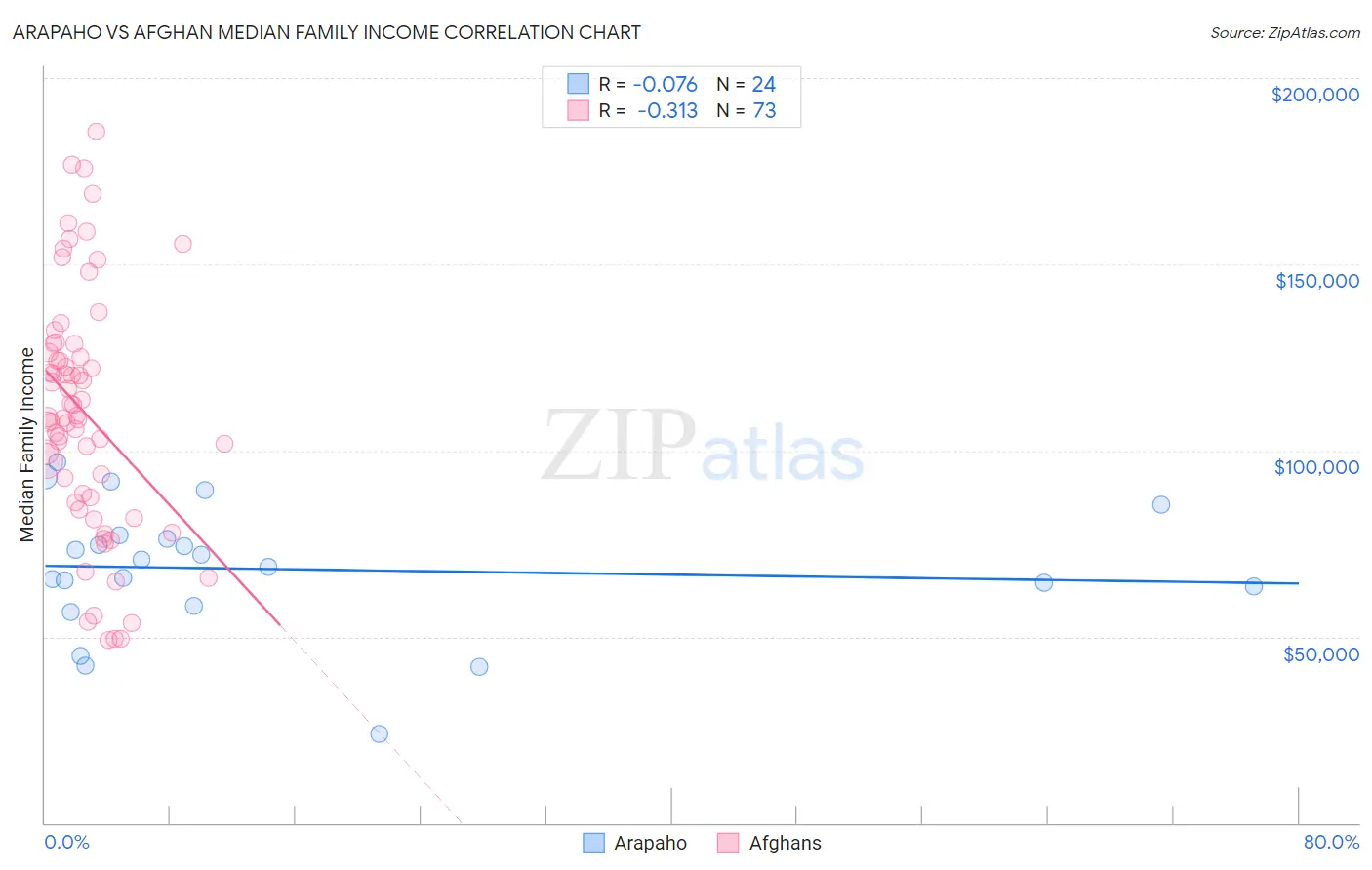 Arapaho vs Afghan Median Family Income