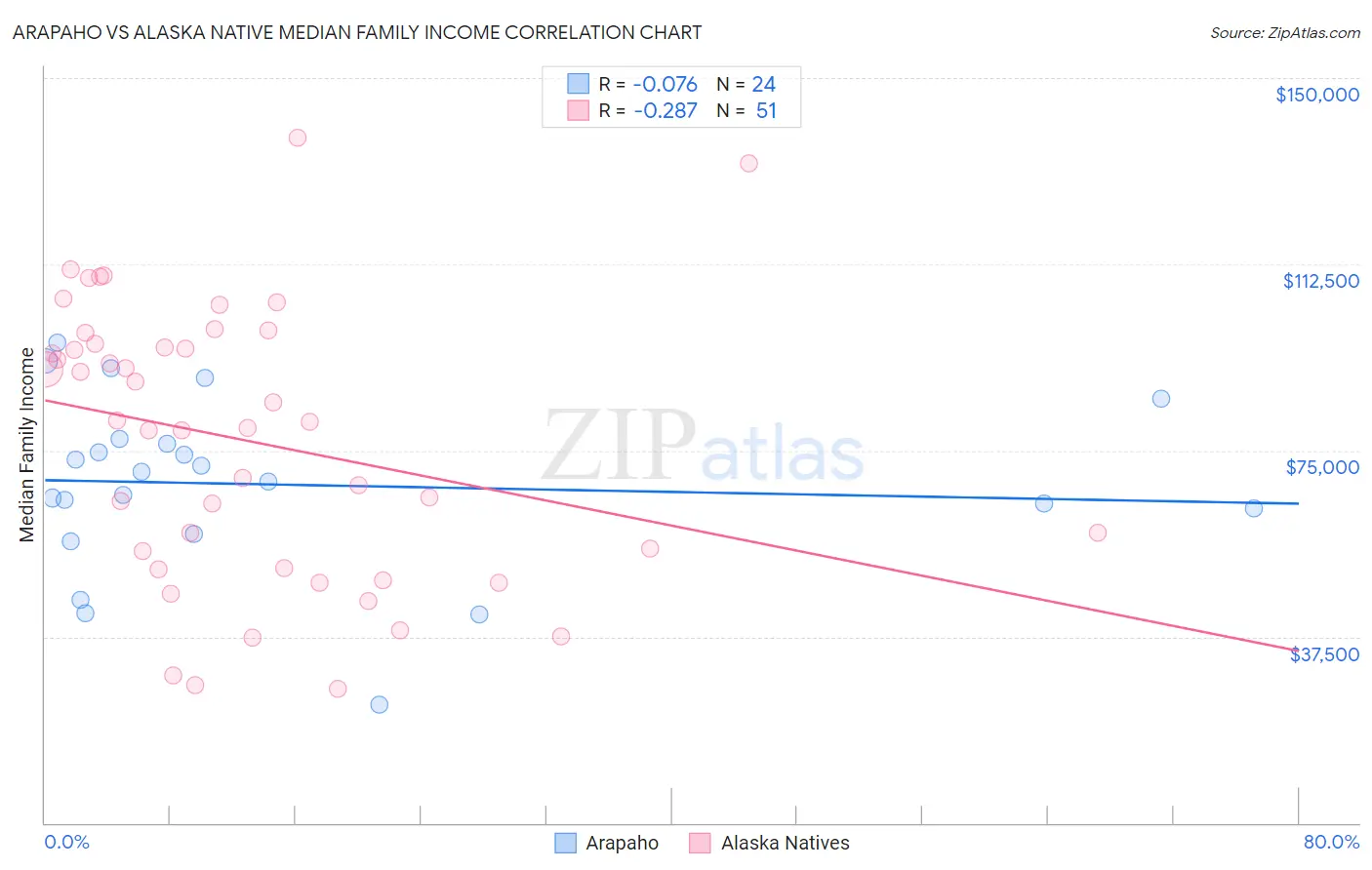 Arapaho vs Alaska Native Median Family Income