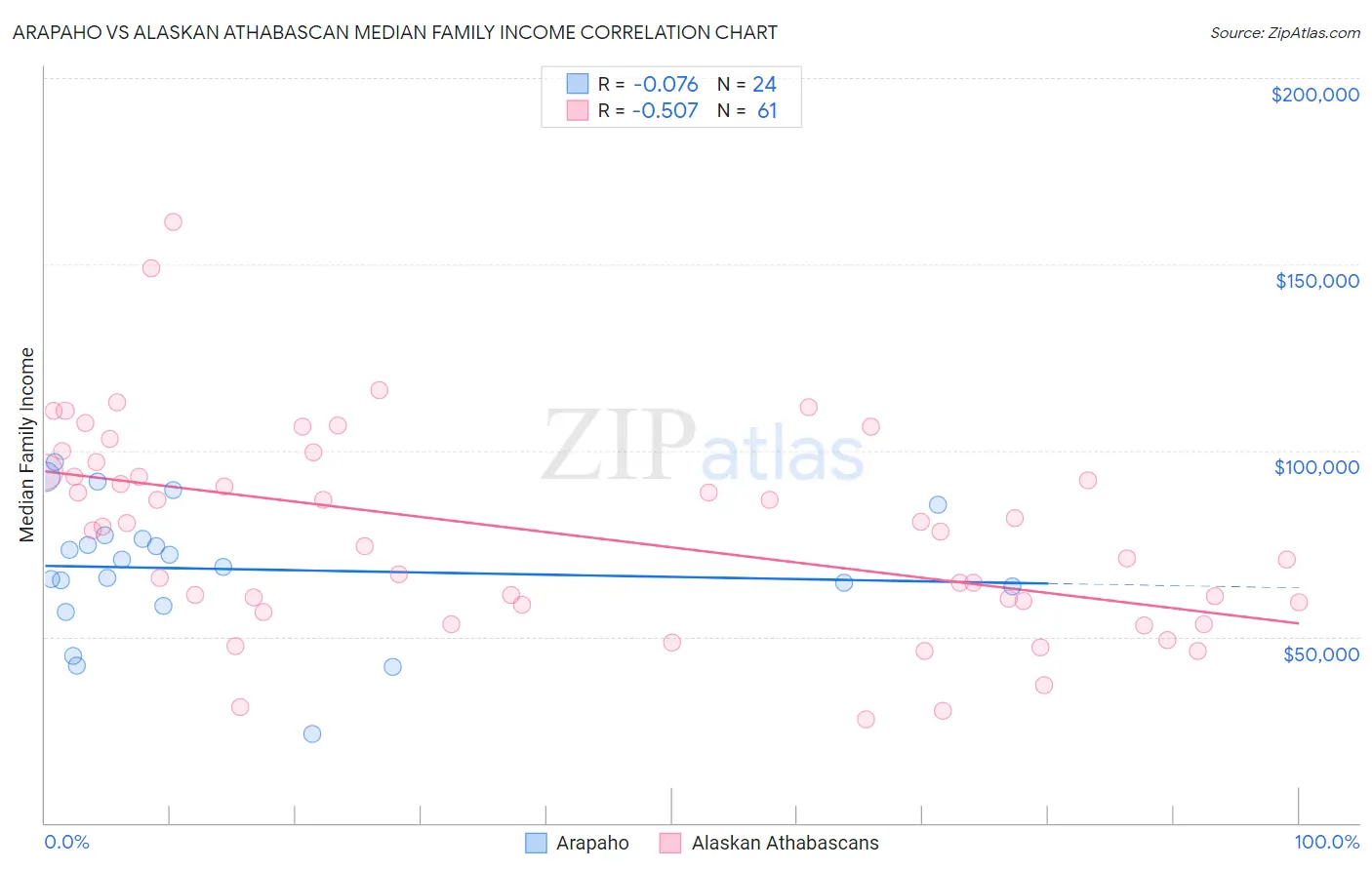 Arapaho vs Alaskan Athabascan Median Family Income