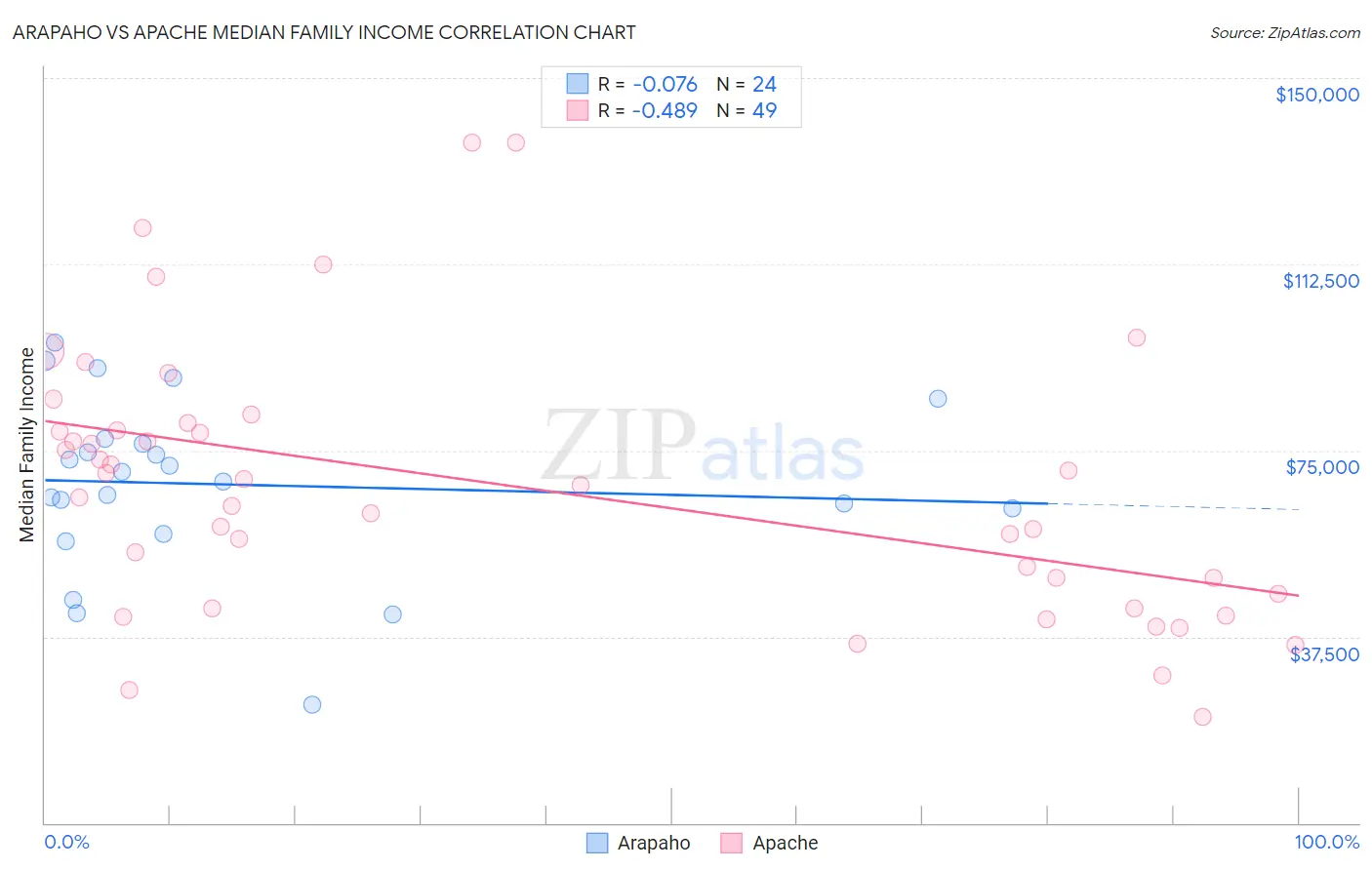 Arapaho vs Apache Median Family Income