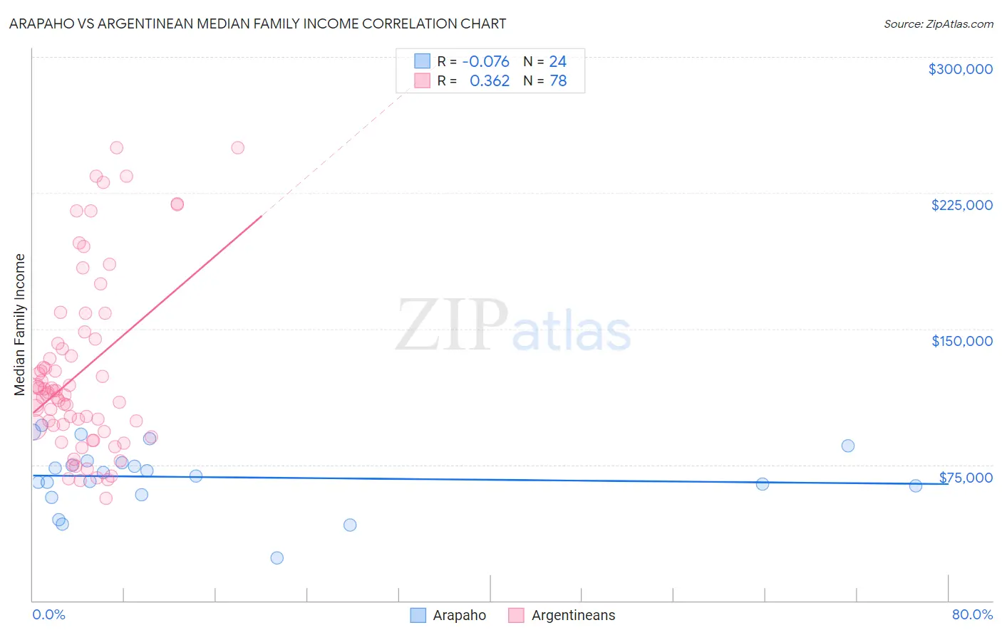 Arapaho vs Argentinean Median Family Income