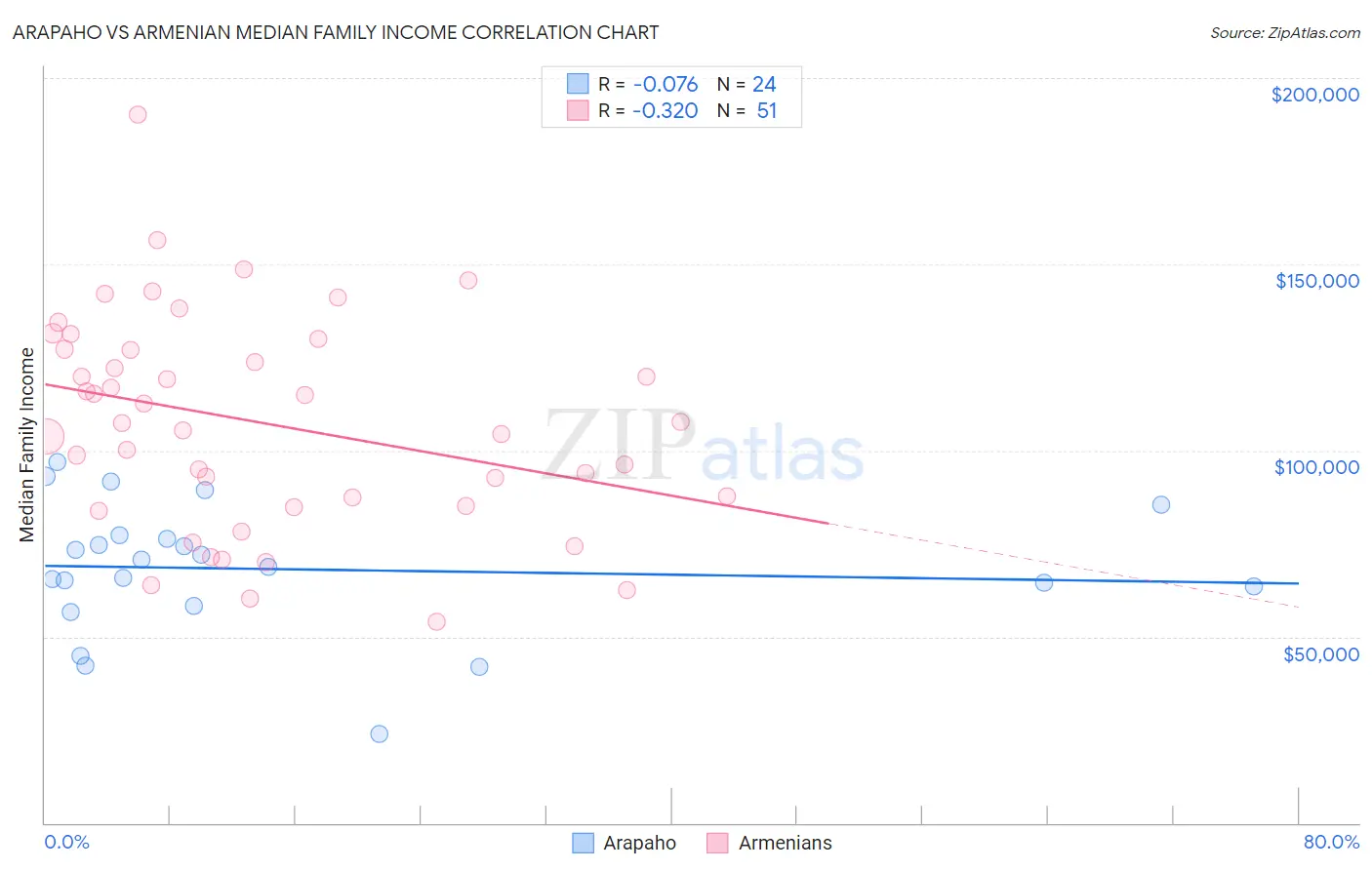 Arapaho vs Armenian Median Family Income
