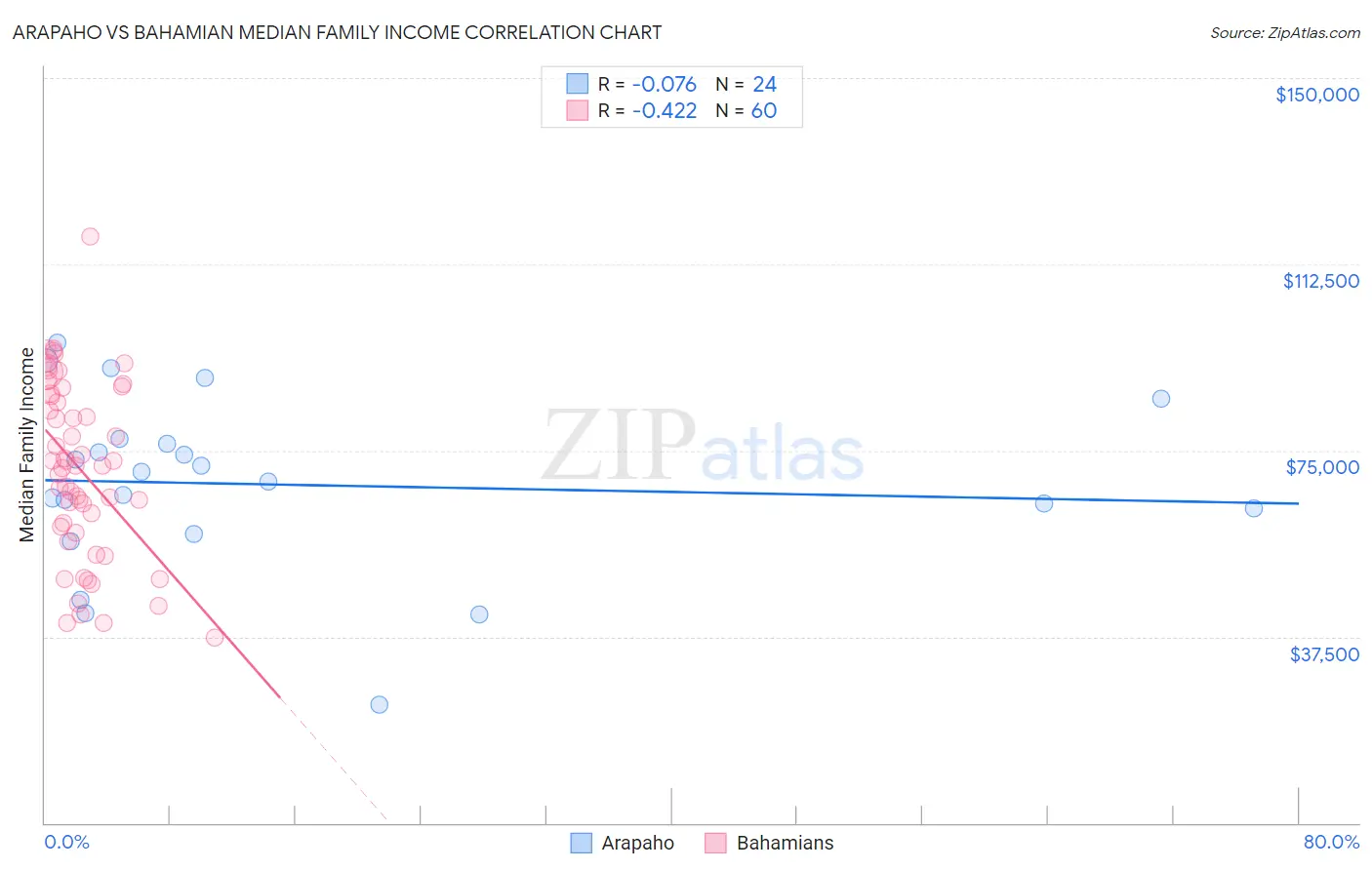 Arapaho vs Bahamian Median Family Income