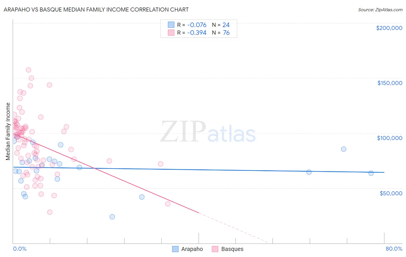 Arapaho vs Basque Median Family Income