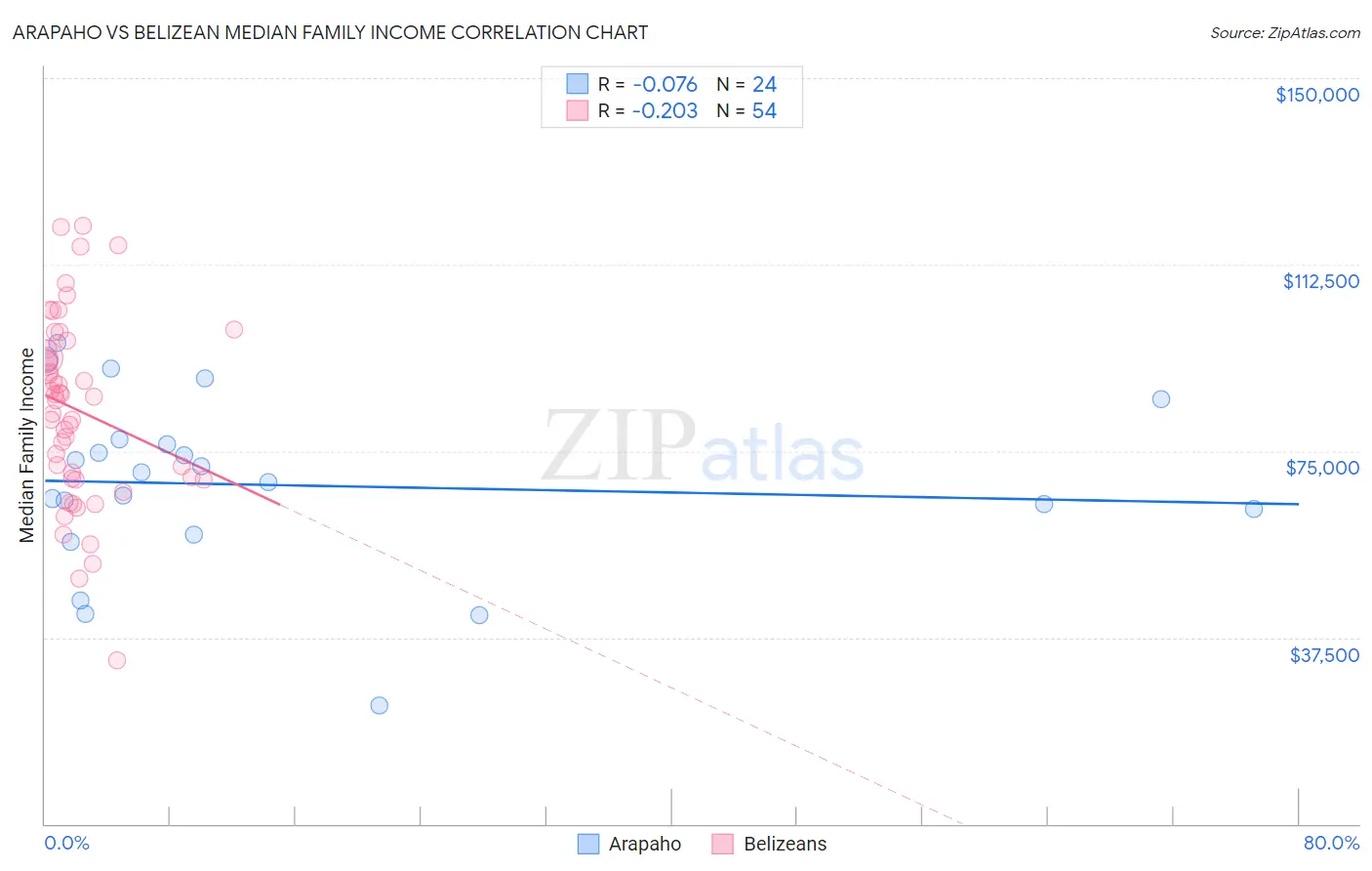 Arapaho vs Belizean Median Family Income