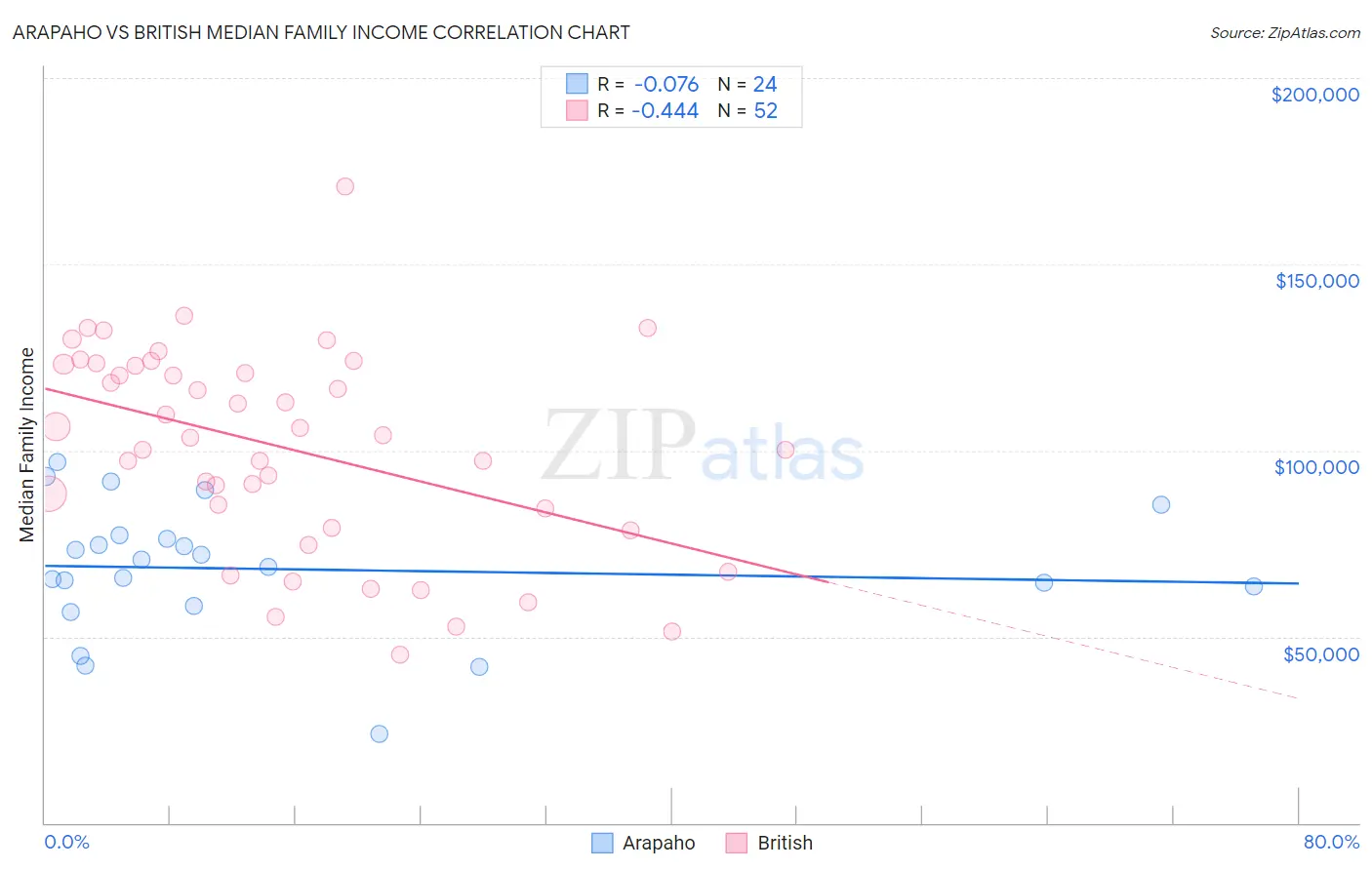 Arapaho vs British Median Family Income