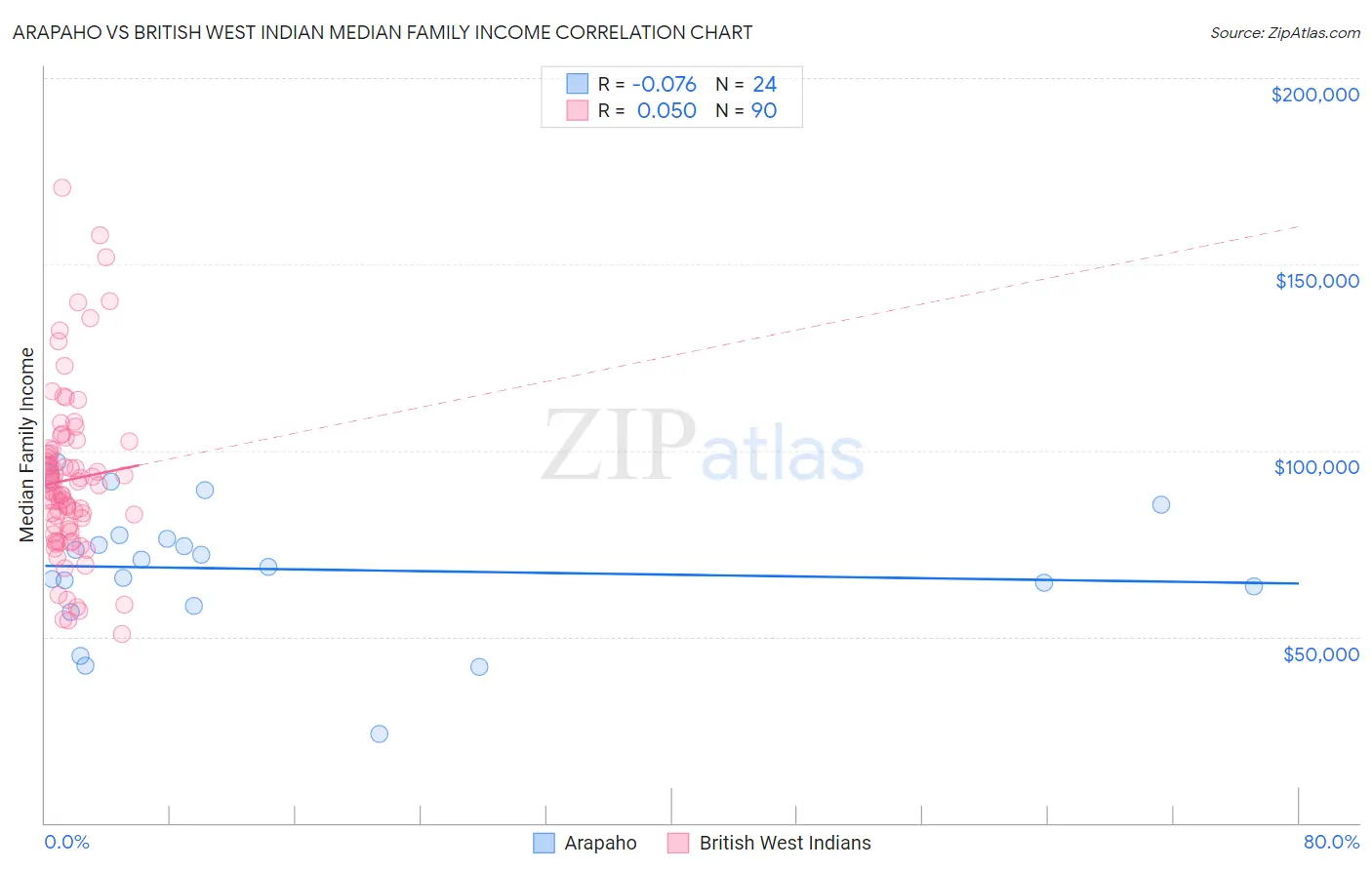 Arapaho vs British West Indian Median Family Income