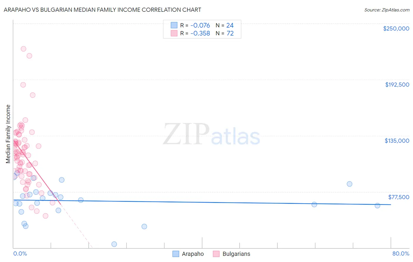 Arapaho vs Bulgarian Median Family Income
