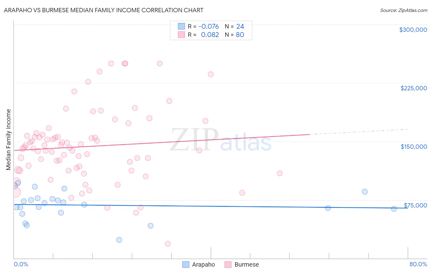 Arapaho vs Burmese Median Family Income