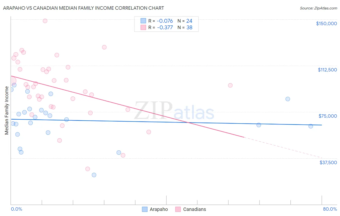 Arapaho vs Canadian Median Family Income