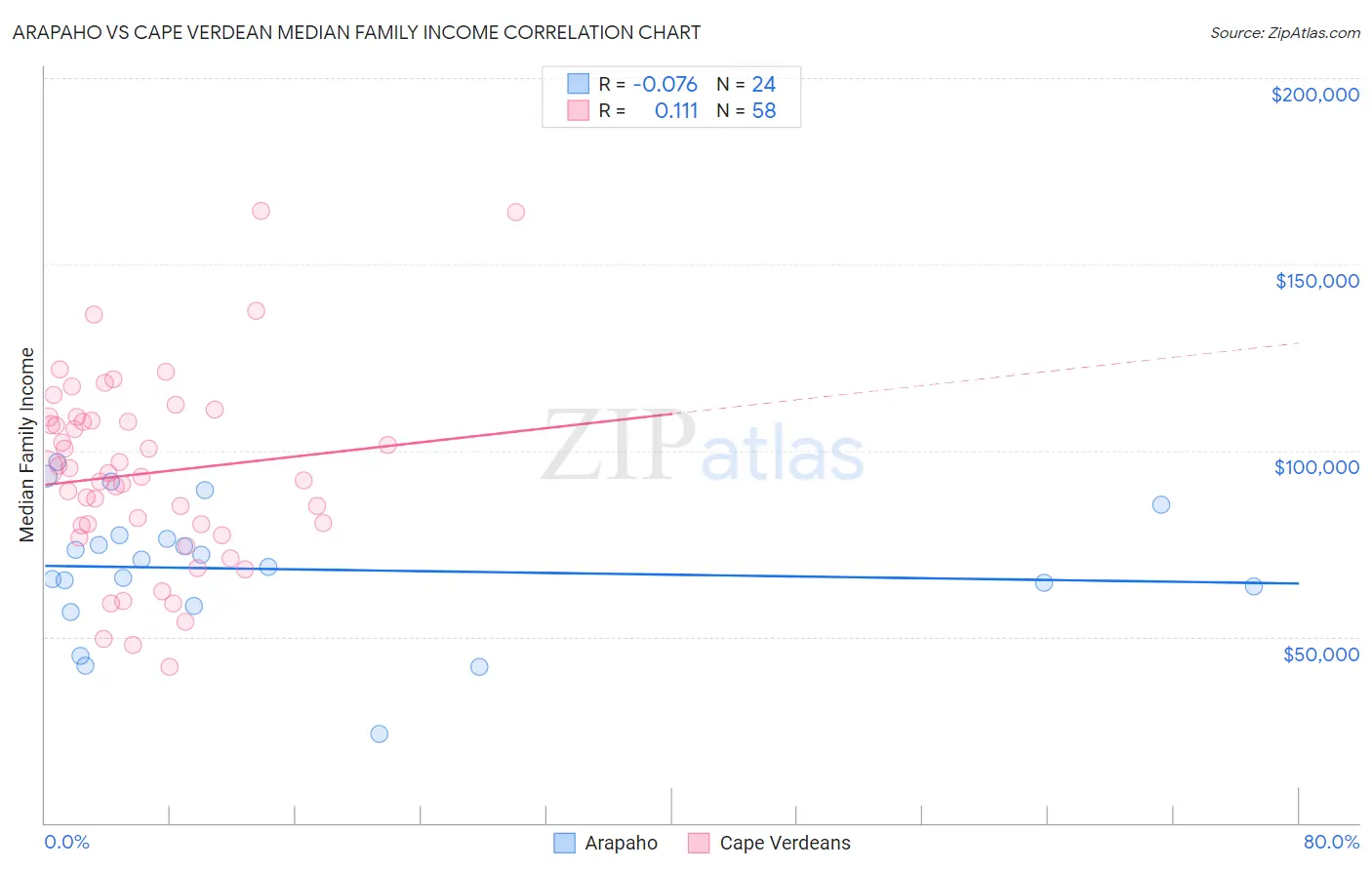 Arapaho vs Cape Verdean Median Family Income