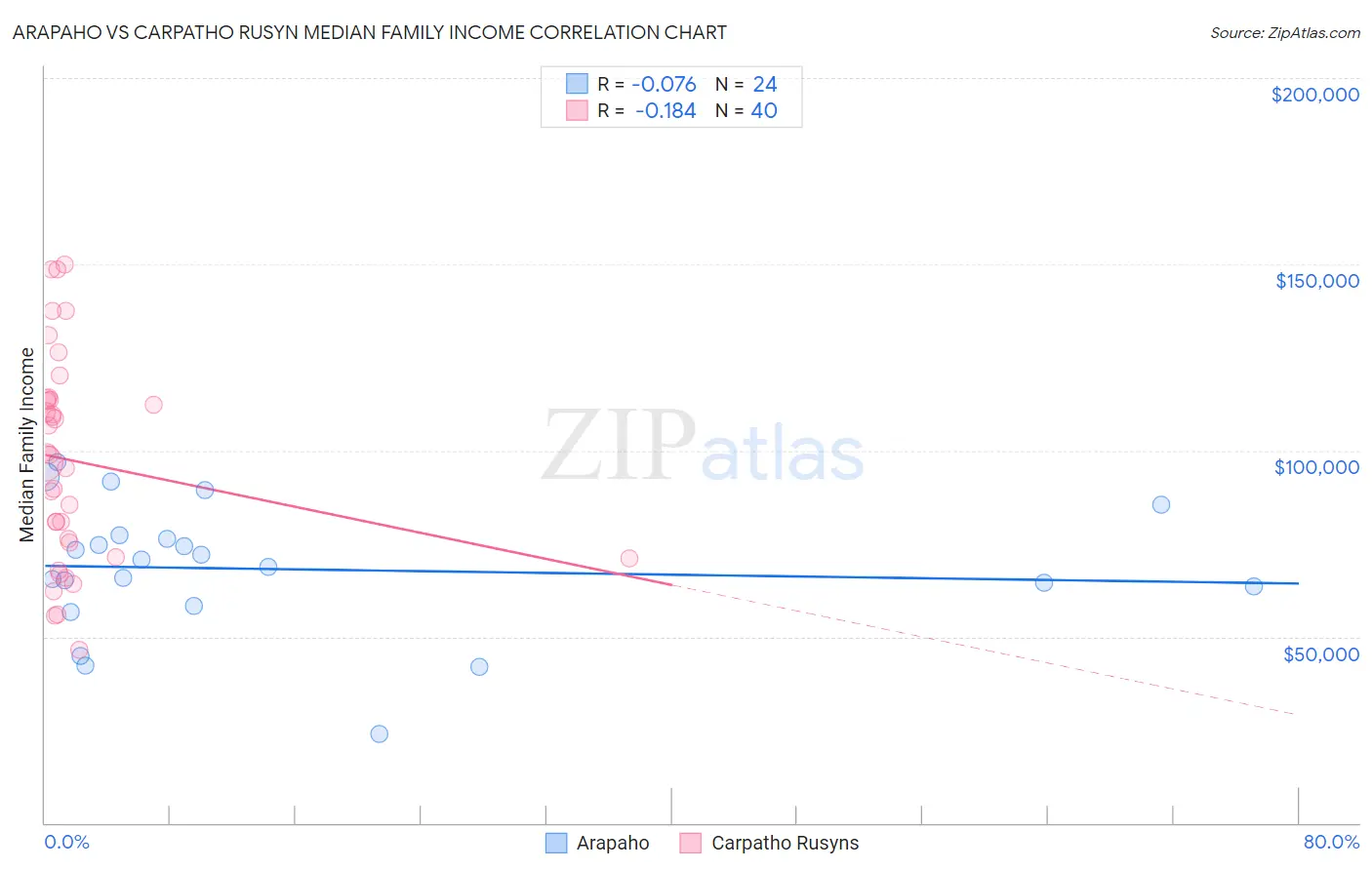 Arapaho vs Carpatho Rusyn Median Family Income