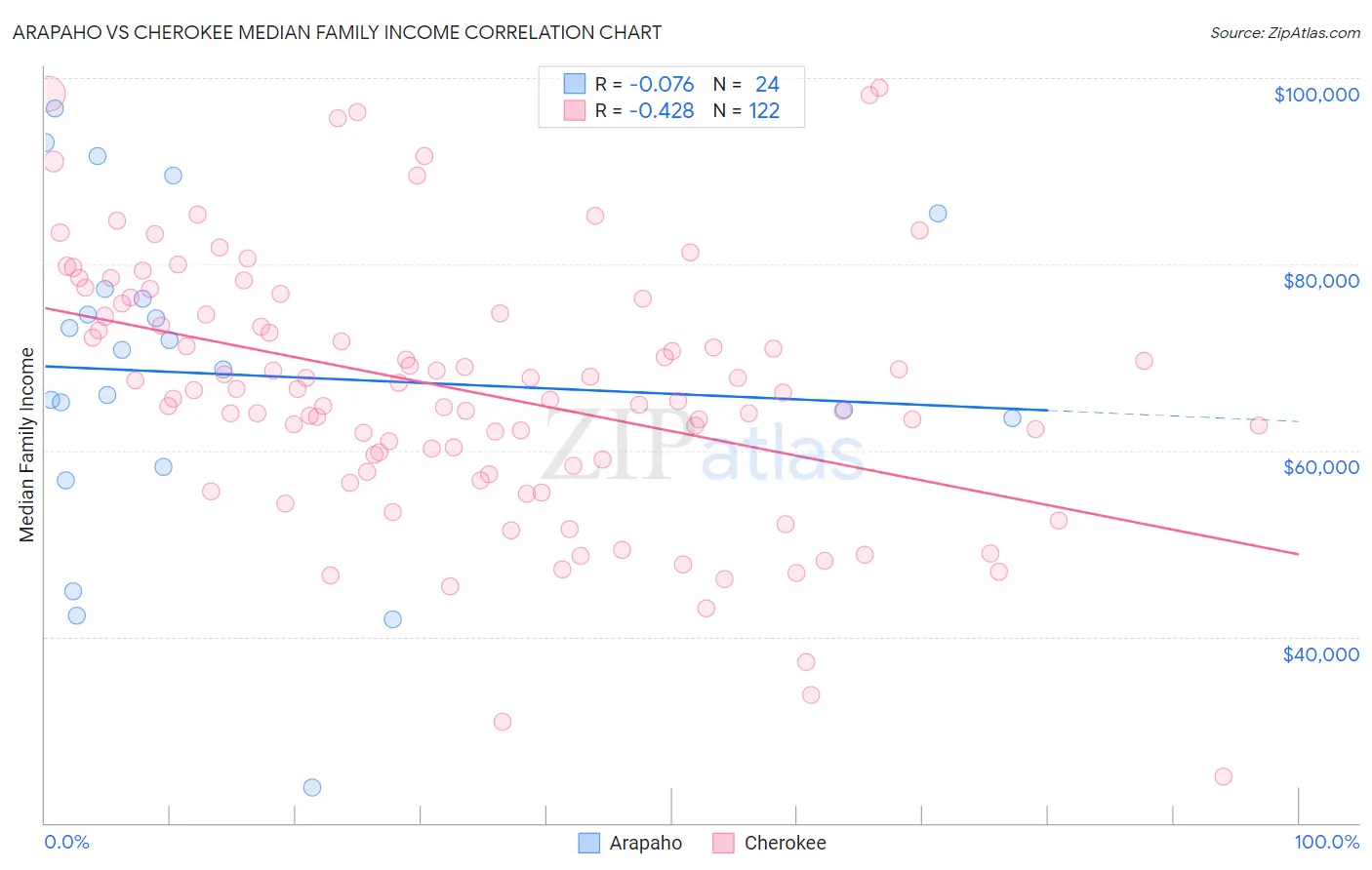 Arapaho vs Cherokee Median Family Income