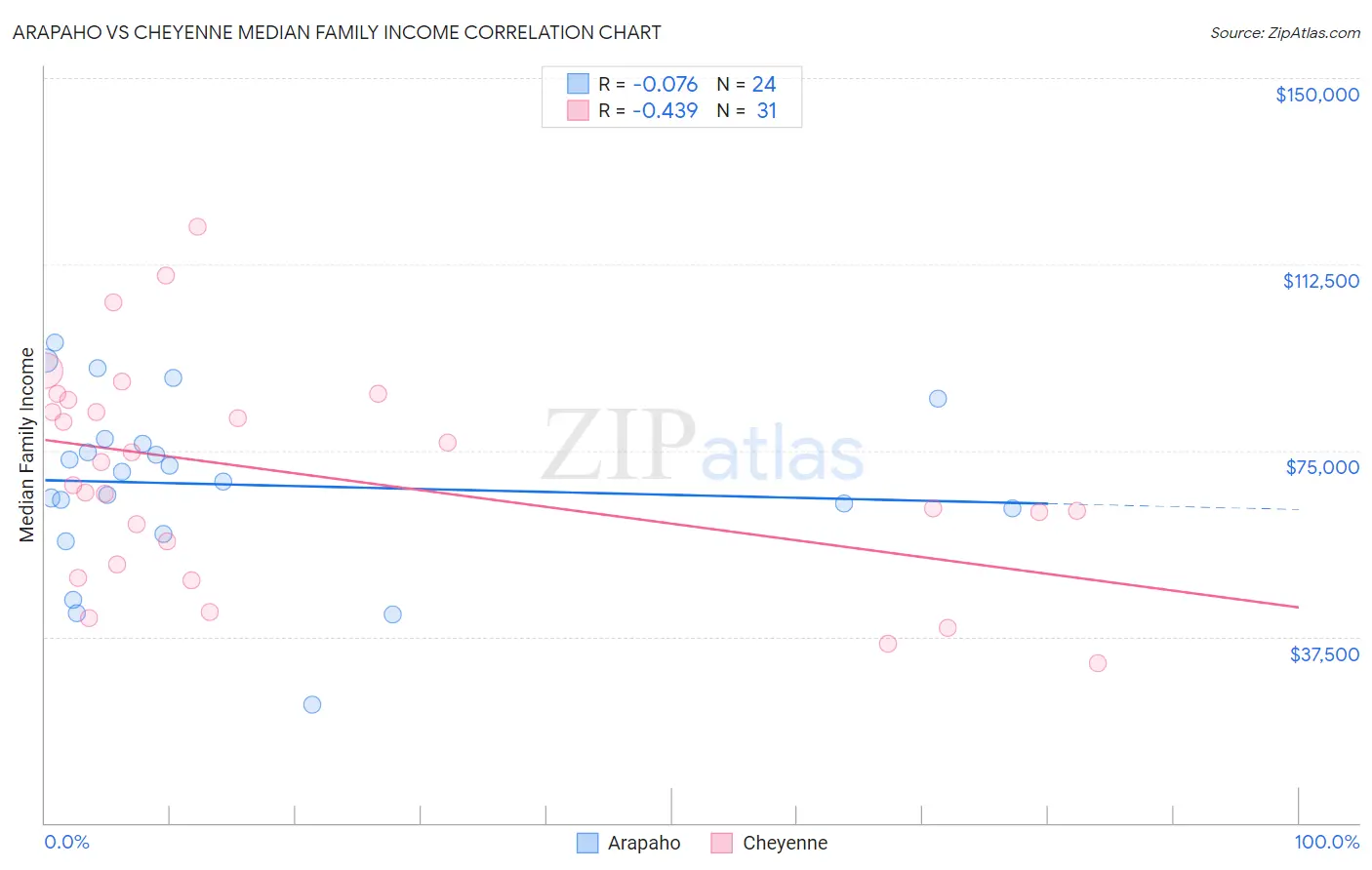 Arapaho vs Cheyenne Median Family Income