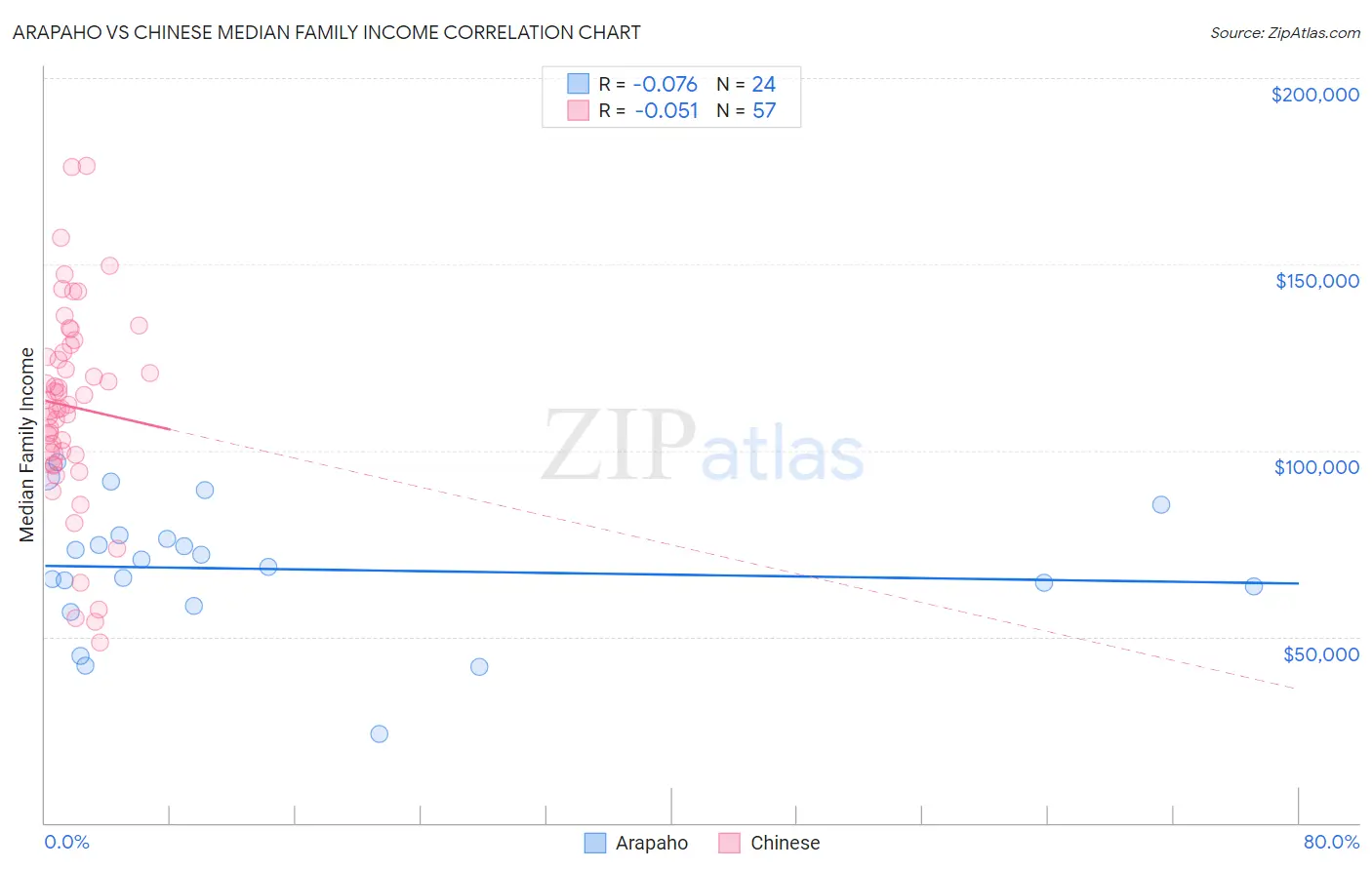 Arapaho vs Chinese Median Family Income