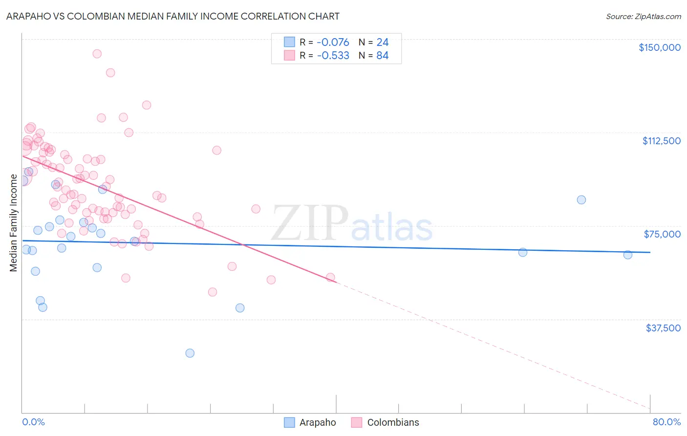 Arapaho vs Colombian Median Family Income