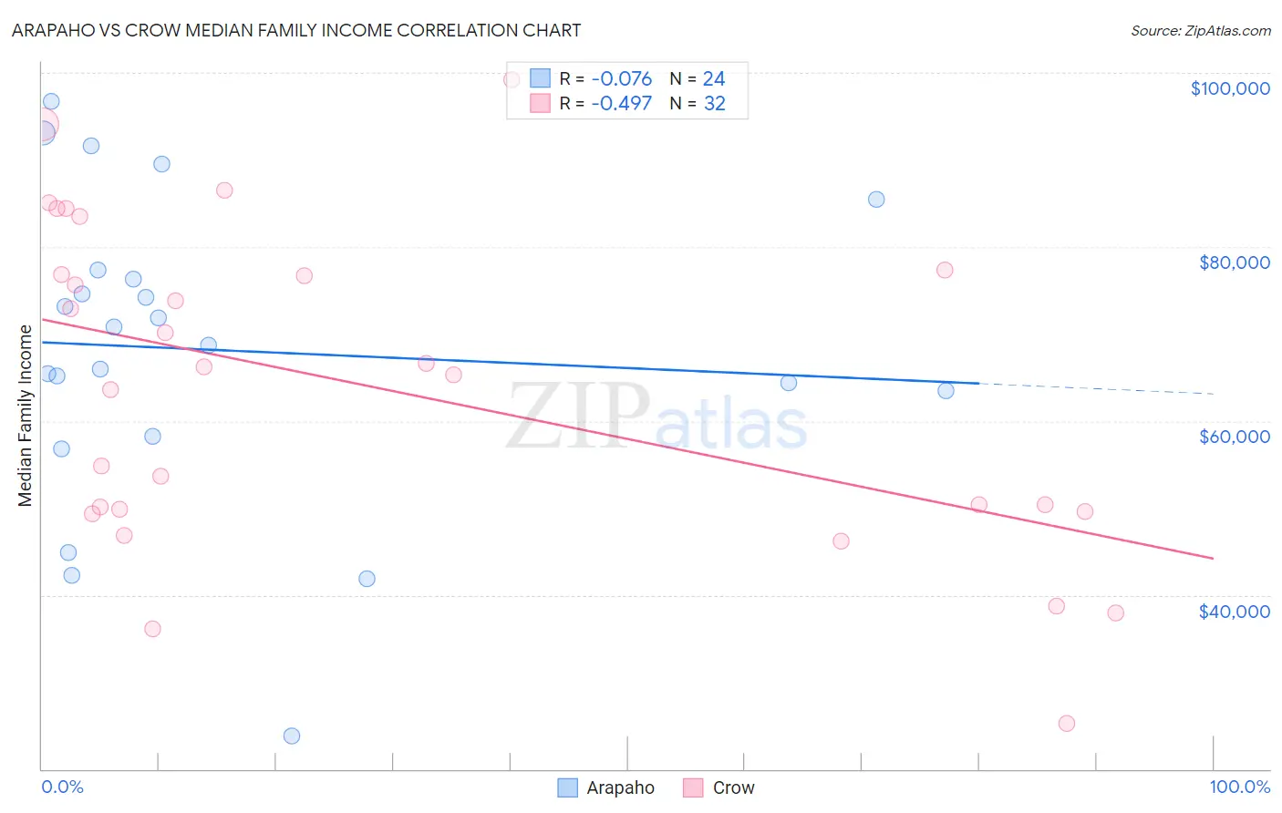 Arapaho vs Crow Median Family Income