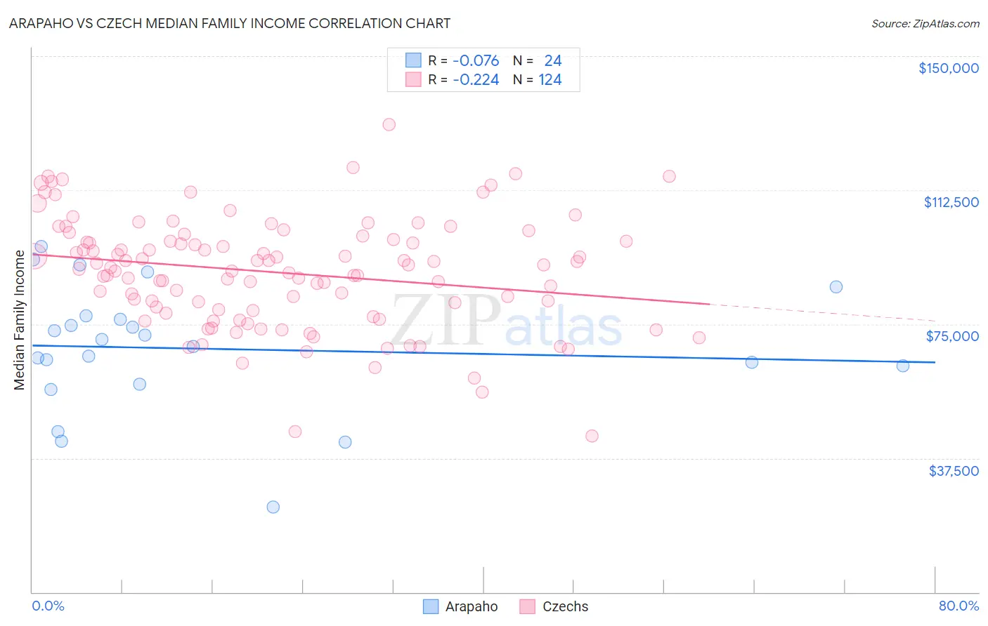 Arapaho vs Czech Median Family Income