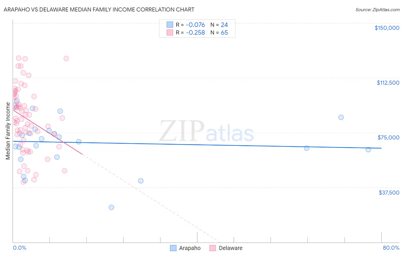 Arapaho vs Delaware Median Family Income
