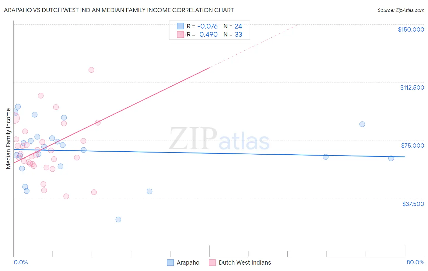 Arapaho vs Dutch West Indian Median Family Income