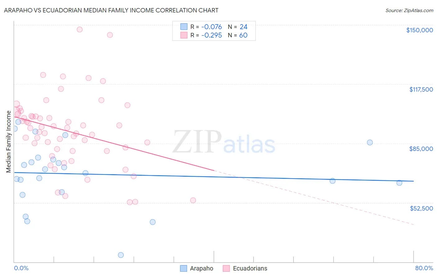 Arapaho vs Ecuadorian Median Family Income