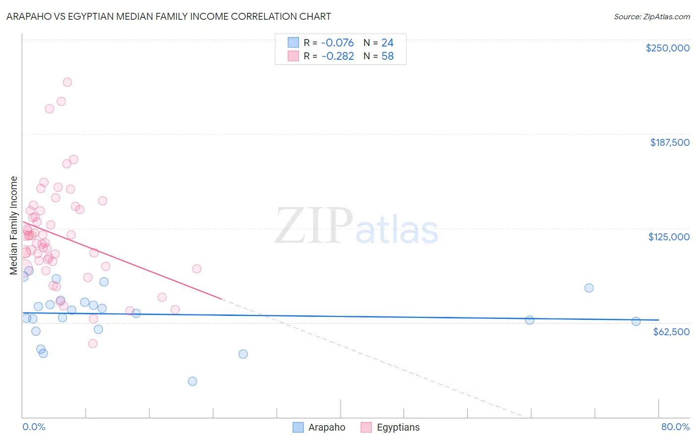 Arapaho vs Egyptian Median Family Income