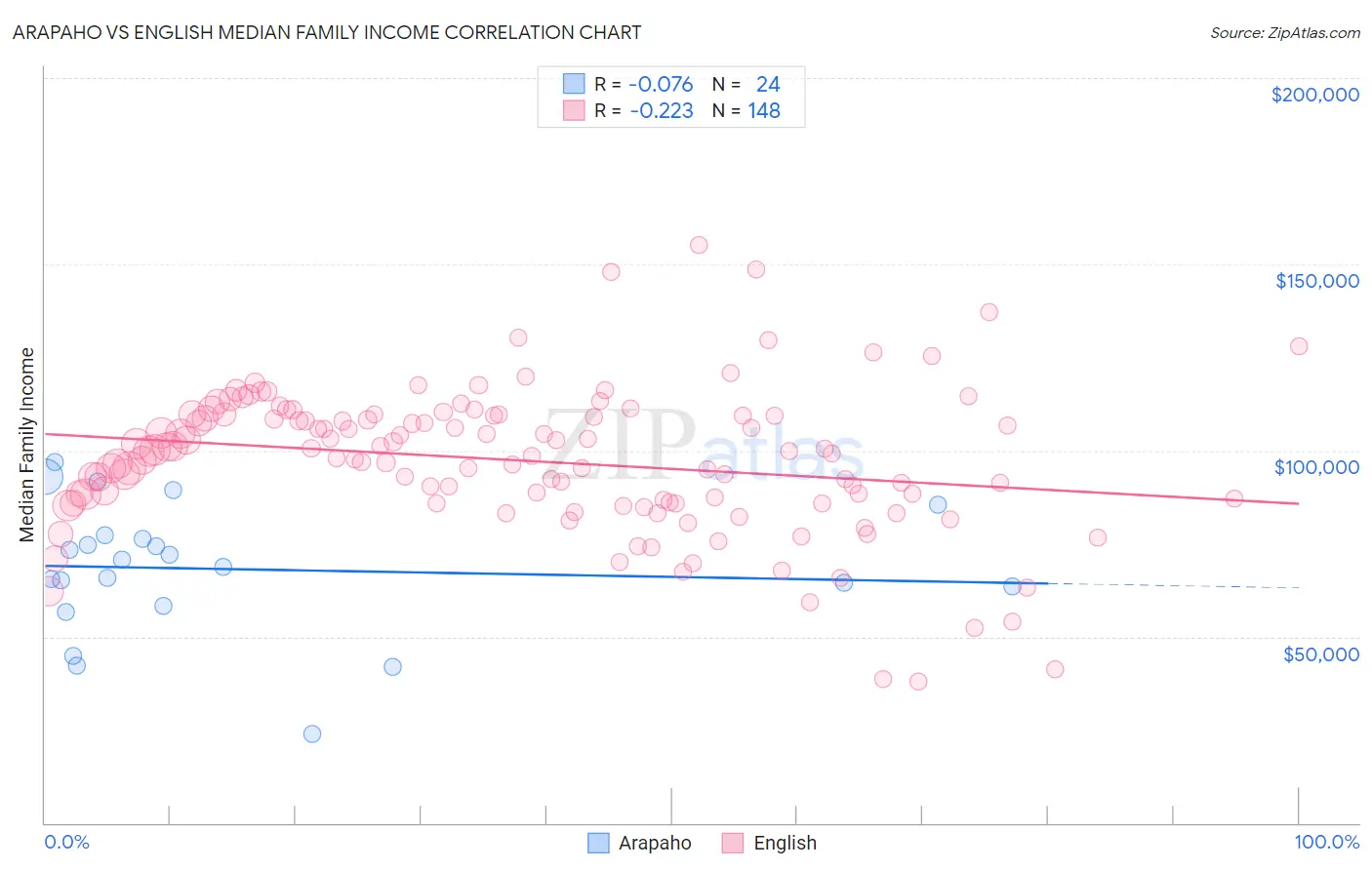 Arapaho vs English Median Family Income