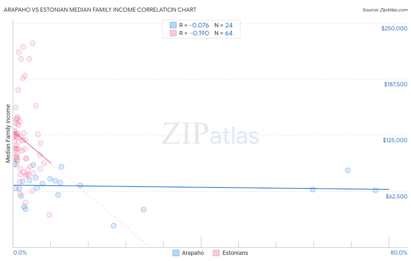 Arapaho vs Estonian Median Family Income