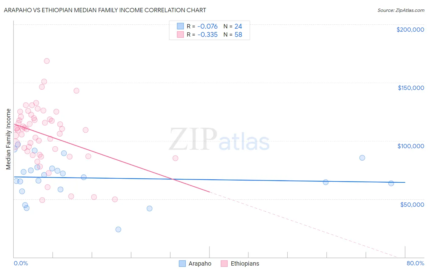 Arapaho vs Ethiopian Median Family Income