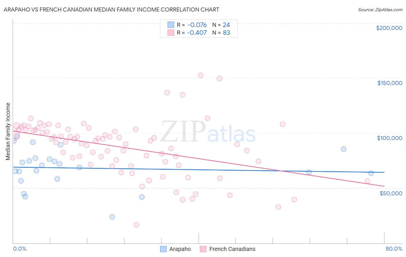 Arapaho vs French Canadian Median Family Income