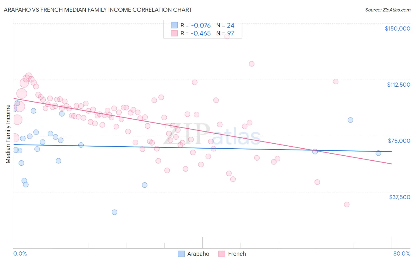 Arapaho vs French Median Family Income