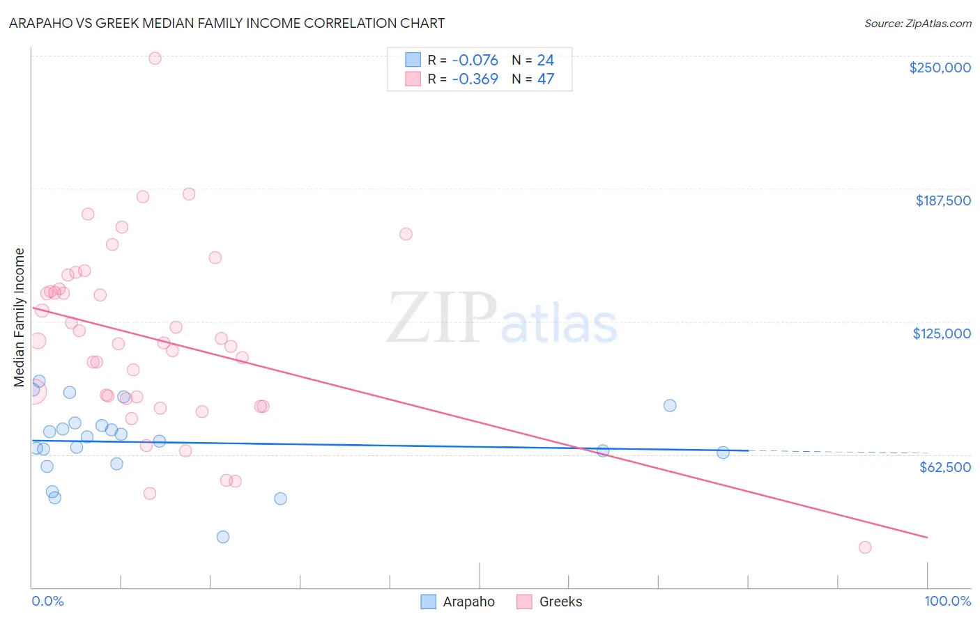 Arapaho vs Greek Median Family Income
