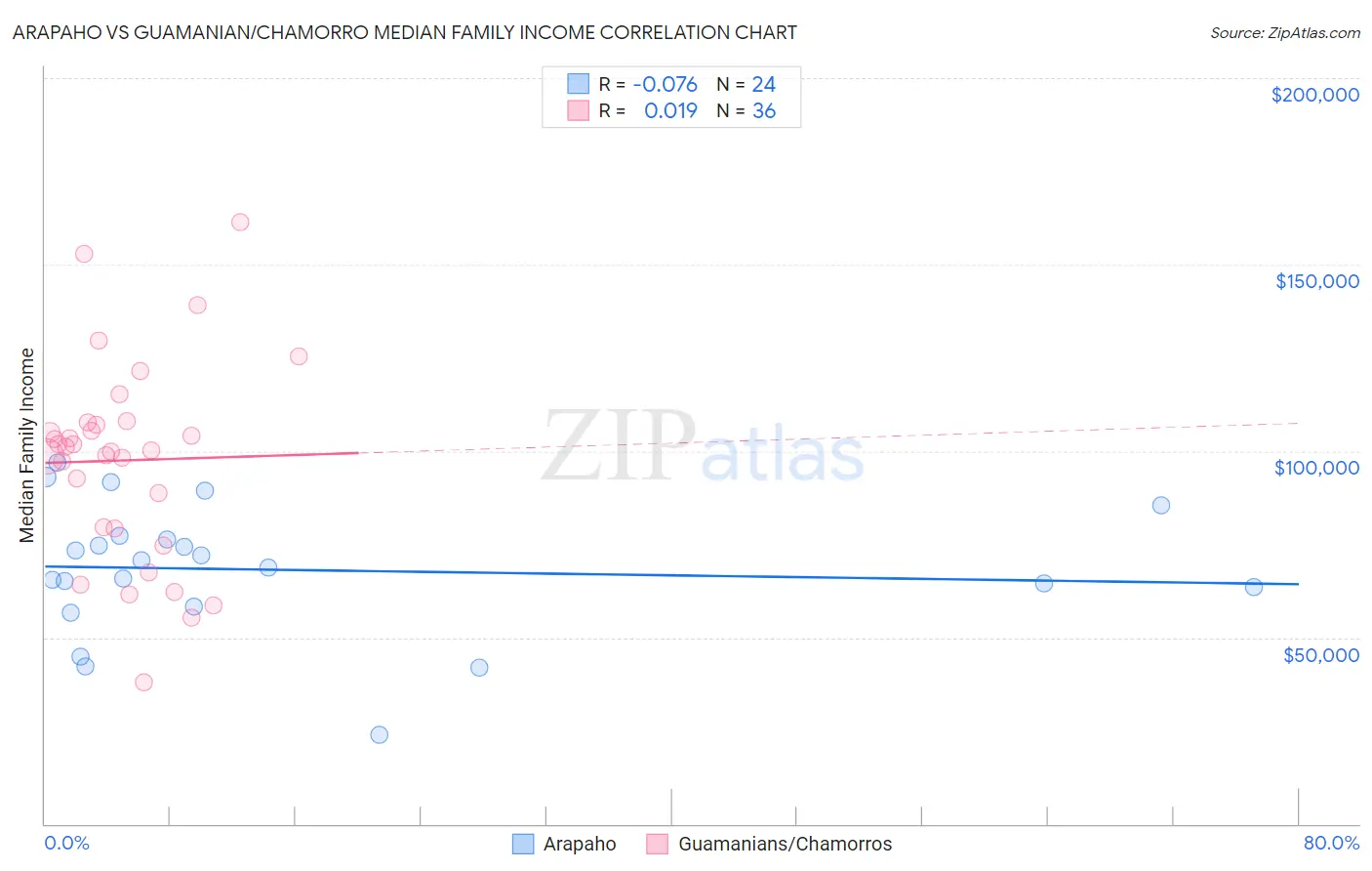 Arapaho vs Guamanian/Chamorro Median Family Income