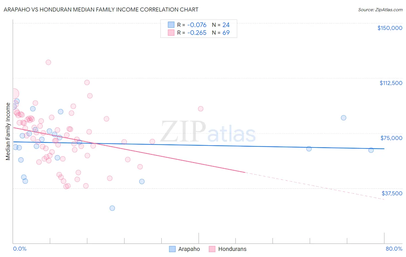 Arapaho vs Honduran Median Family Income