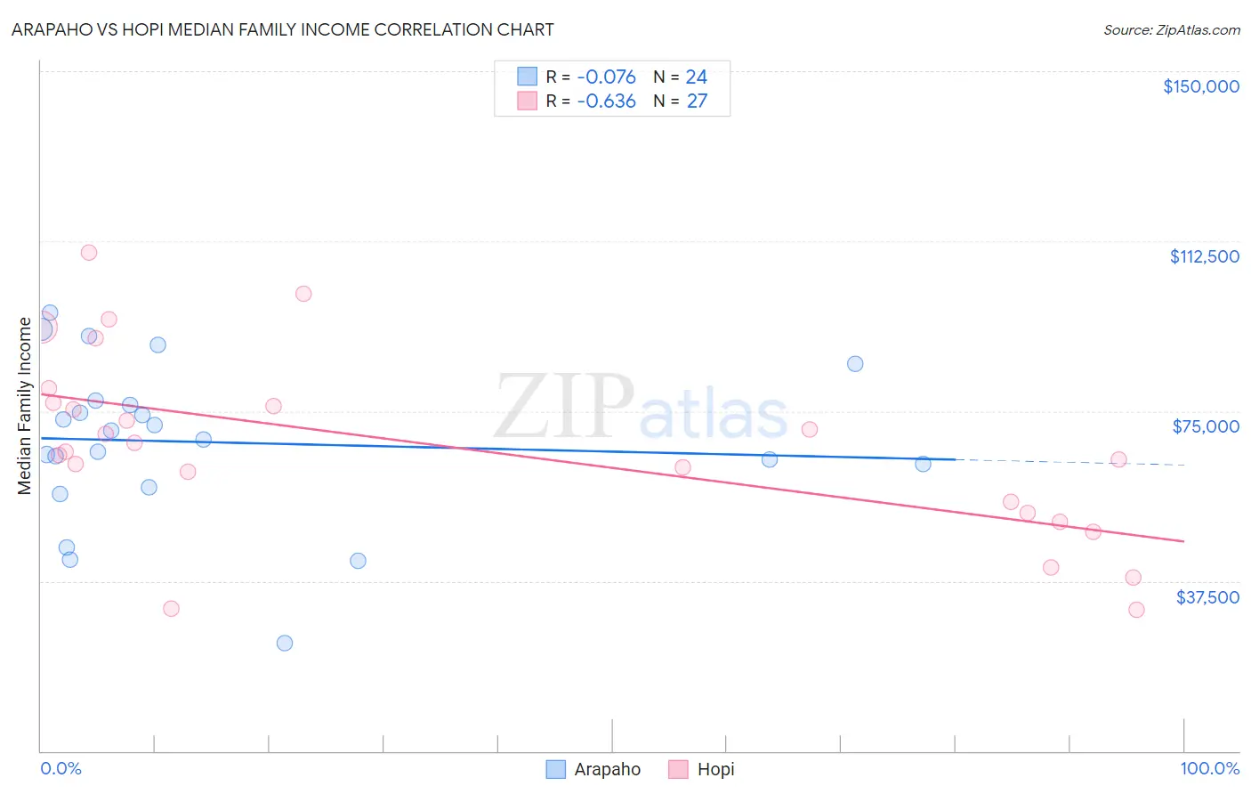 Arapaho vs Hopi Median Family Income