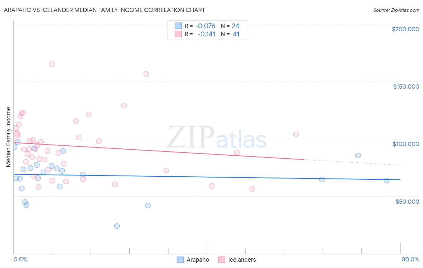 Arapaho vs Icelander Median Family Income