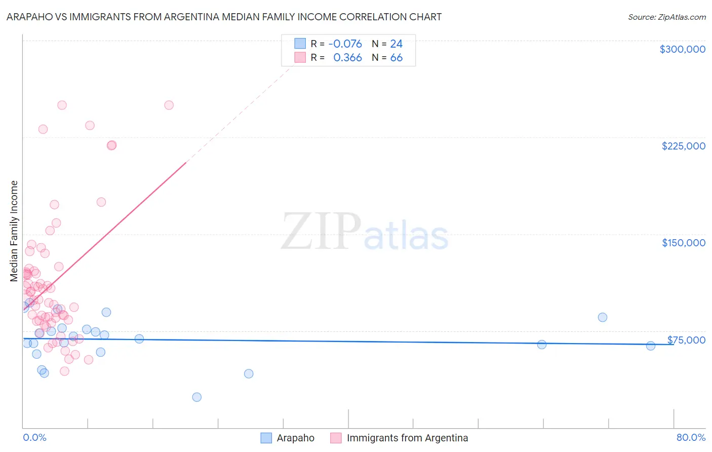 Arapaho vs Immigrants from Argentina Median Family Income