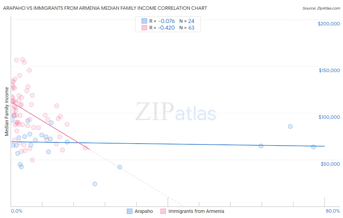 Arapaho vs Immigrants from Armenia Median Family Income