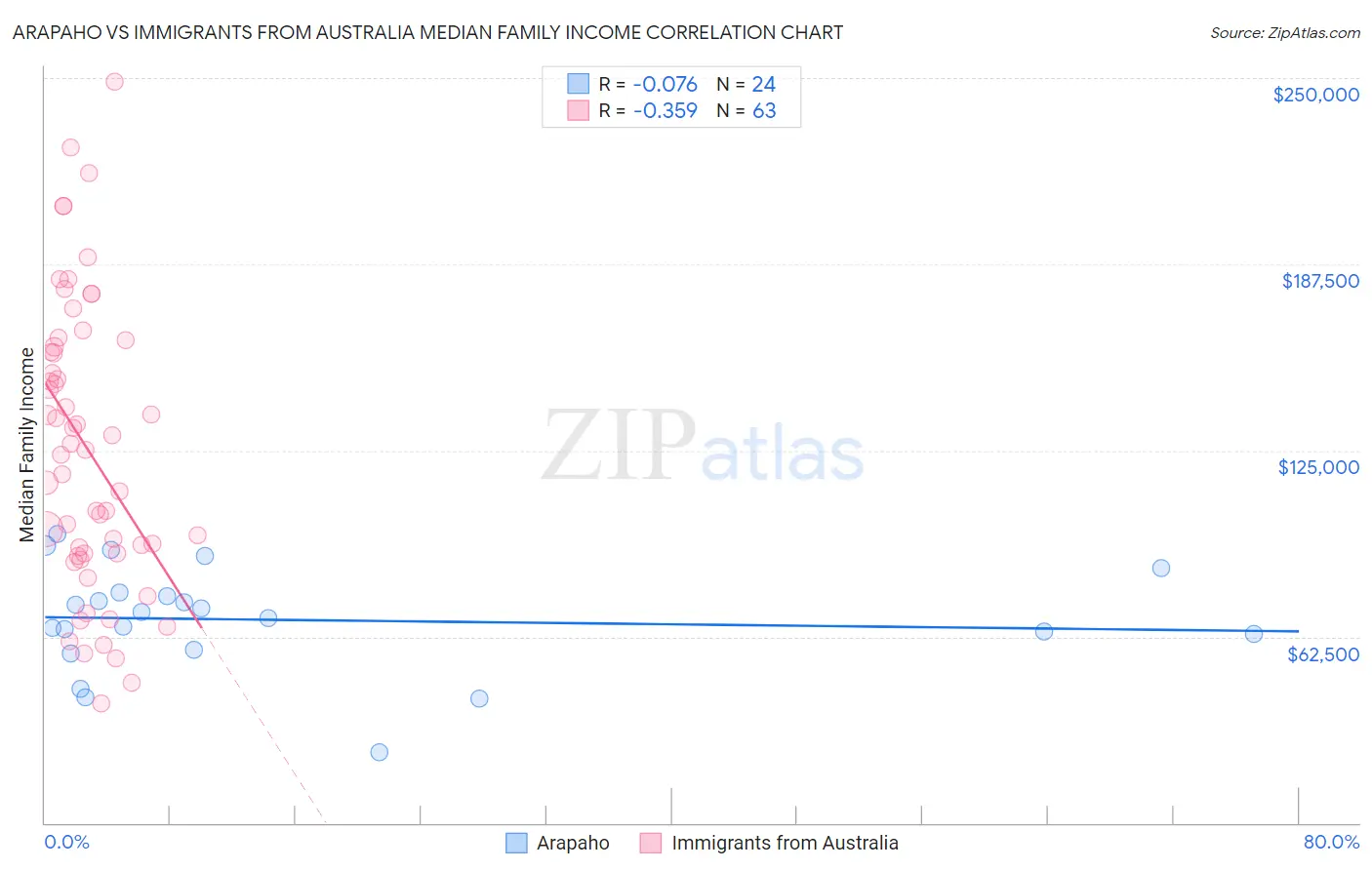 Arapaho vs Immigrants from Australia Median Family Income