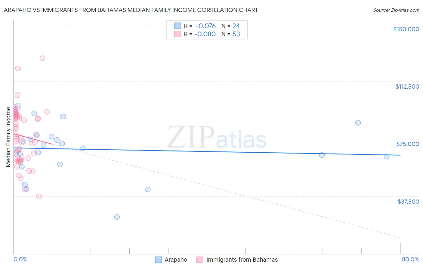 Arapaho vs Immigrants from Bahamas Median Family Income