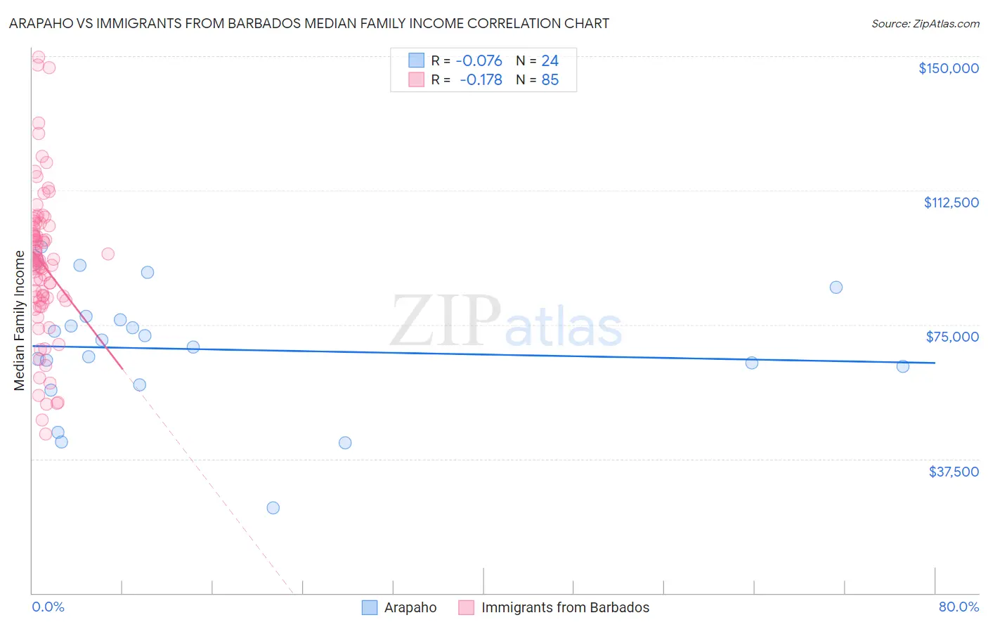 Arapaho vs Immigrants from Barbados Median Family Income