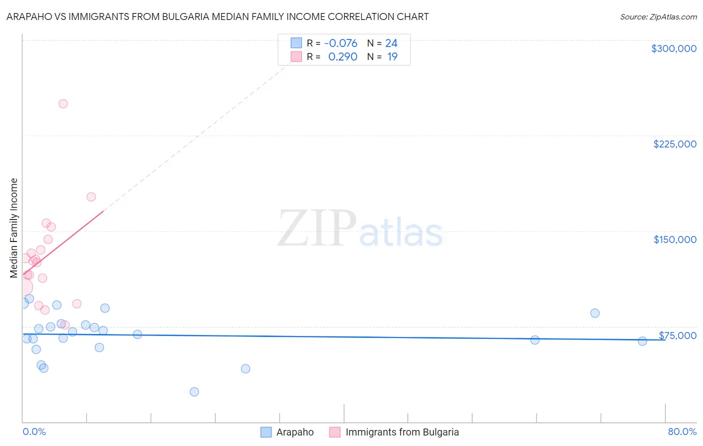 Arapaho vs Immigrants from Bulgaria Median Family Income